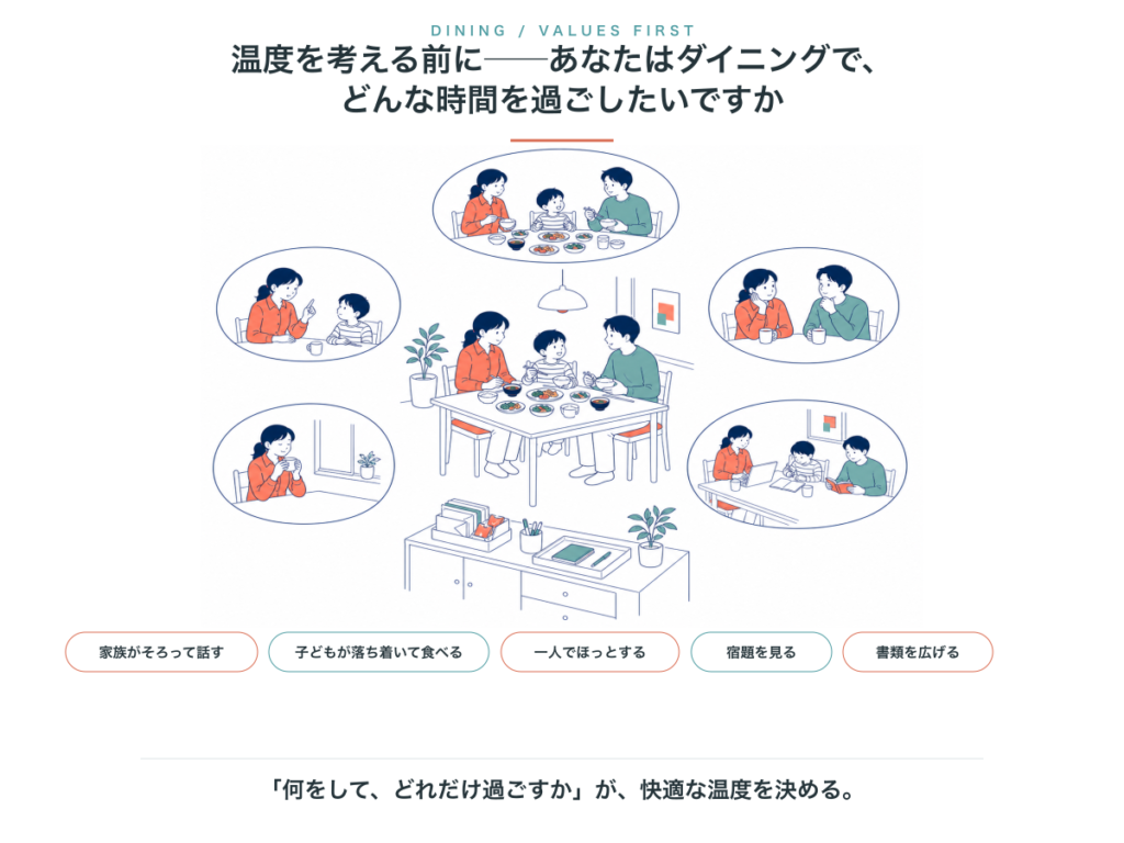 家族の食事や会話、休息、宿題などダイニングで大切にしたい時間