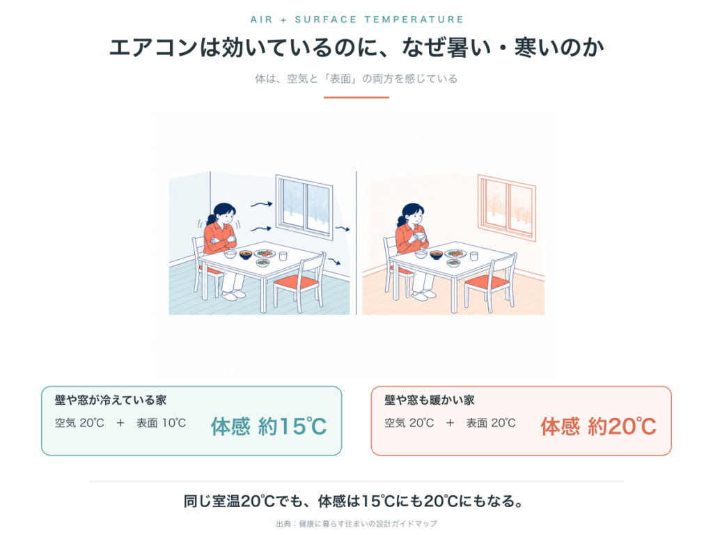 同じ室温20度でも表面温度10度では体感約15度、表面温度20度では体感約20度になる比