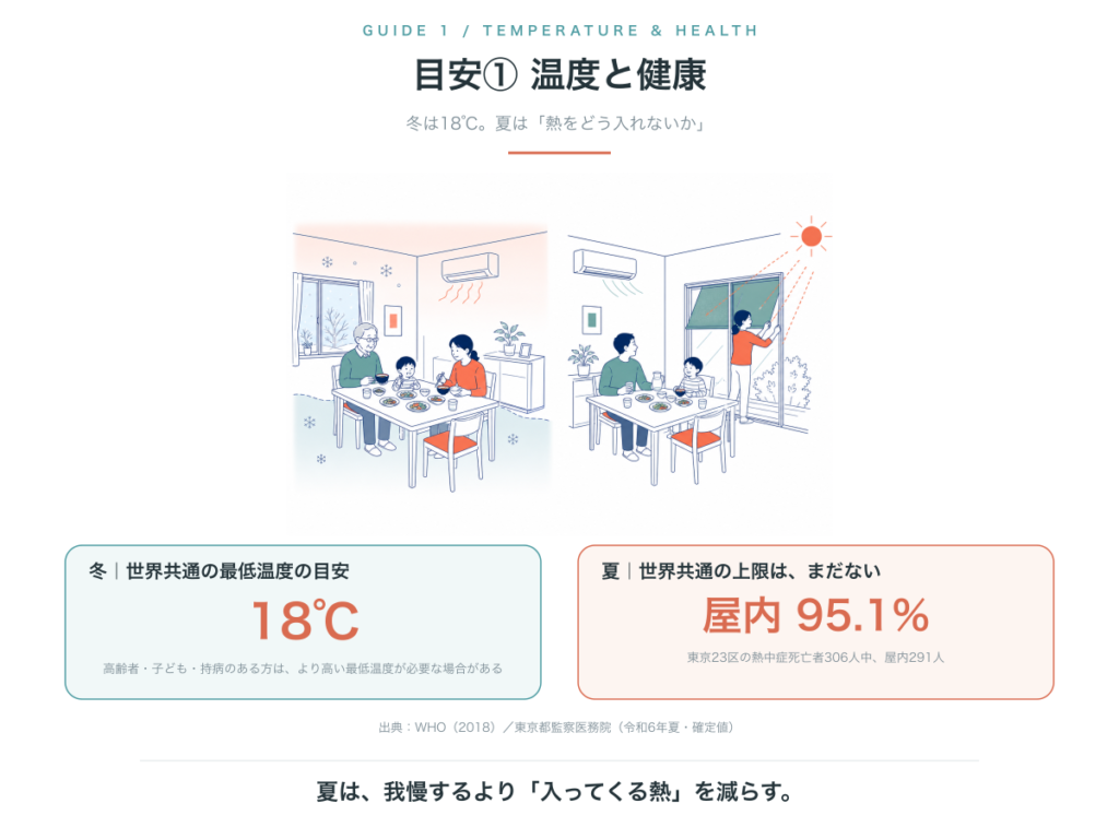冬の最低室温18度というWHOの目安と、夏は熱を入れず我慢しないという考え方