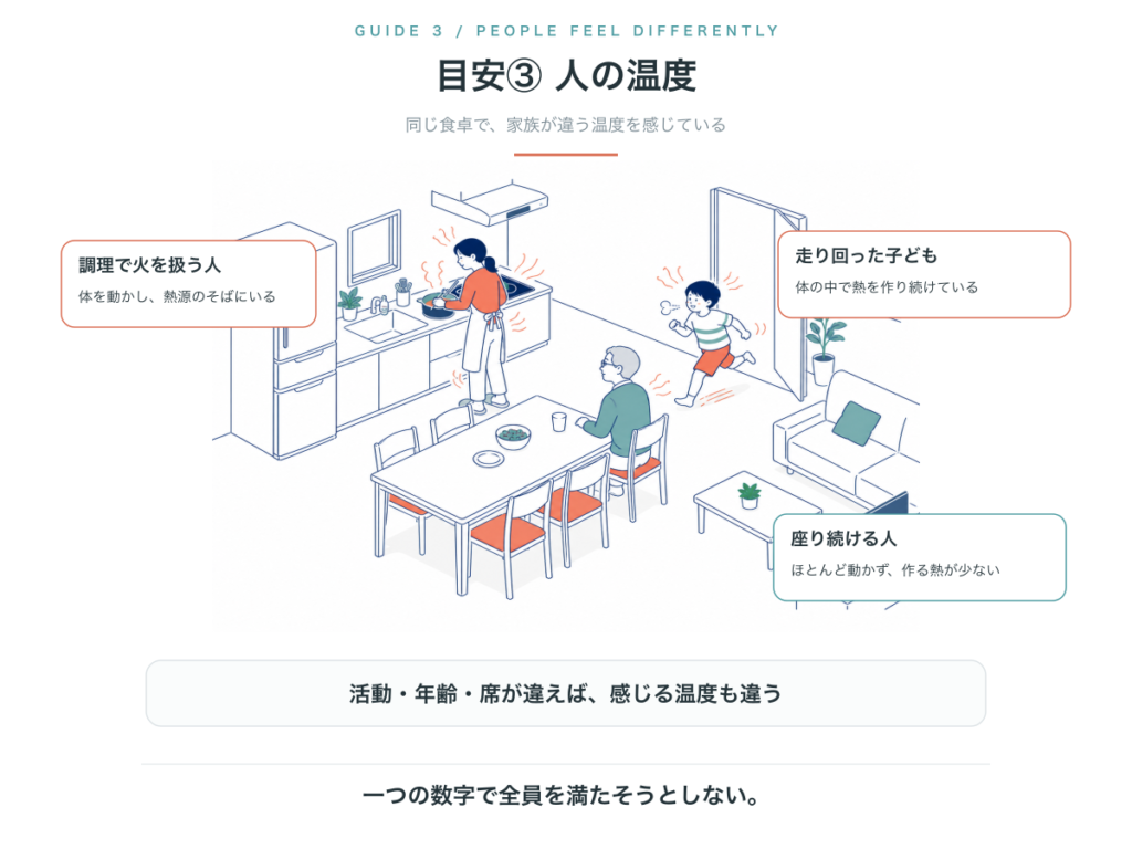 調理する人、走り回った子ども、座り続ける人で体が作る熱が異なる様子
