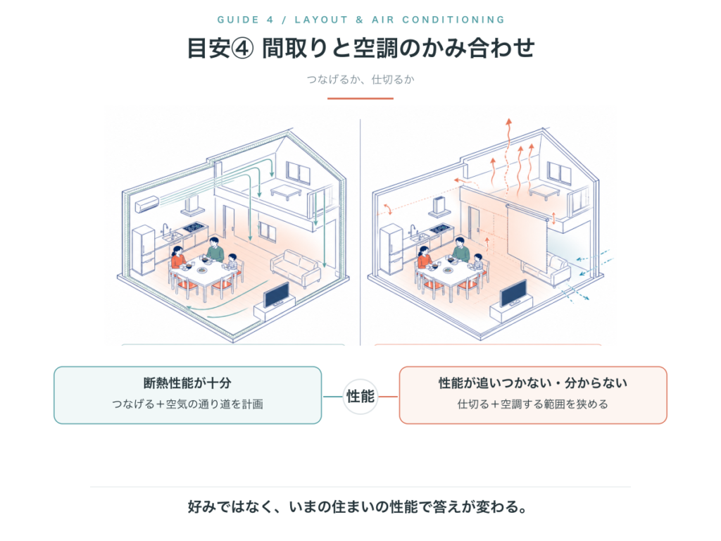 断熱性能に応じて空間をつなげるか仕切るかを判断する比較