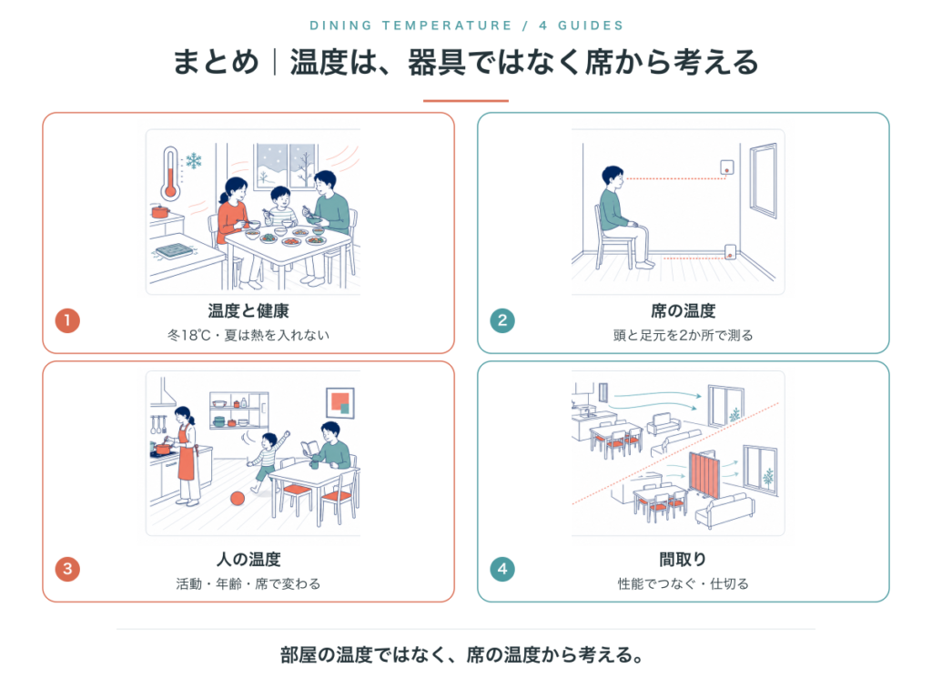 温度と健康、席の温度、人の温度、間取りという4つの目安のまとめ