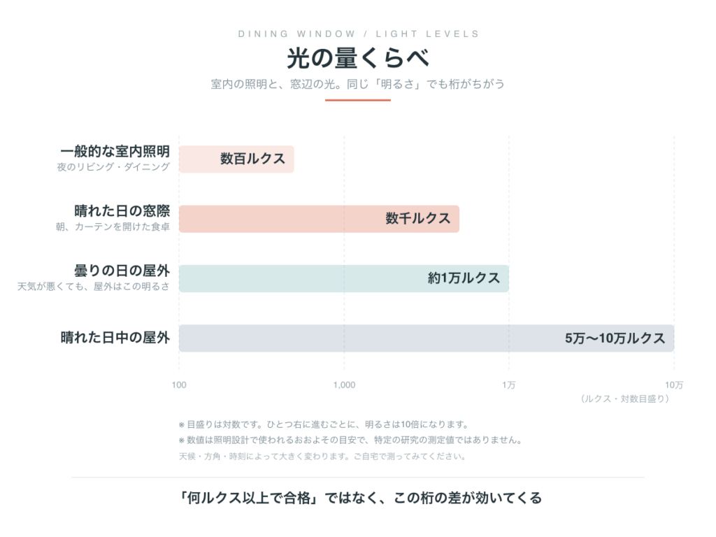 一般的な室内照明は数百ルクス、晴れた日の窓際は数千ルクス、曇りの日の屋外は約1万ルクス、晴れた日中の屋外は5万〜10万ルクス。対数目盛りで並べた光の量の比較