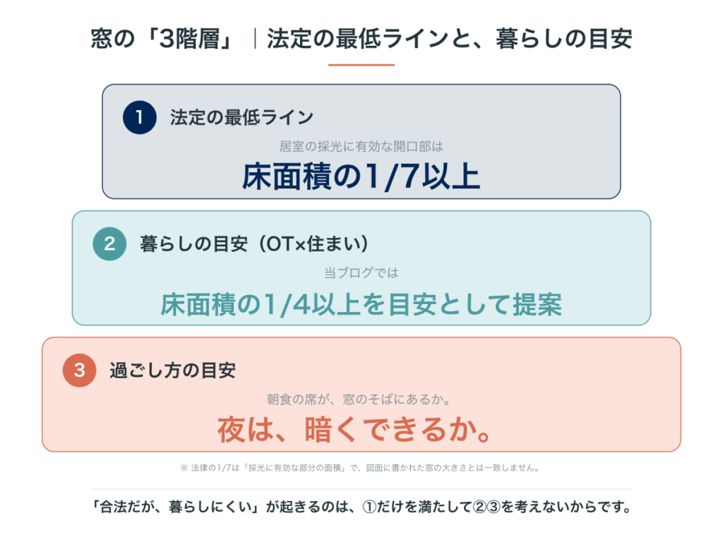 窓の3階層。法定の最低ラインは床面積の1/7以上、暮らしの目安は1/4以上、過ごし方の目安は朝食席の位置と夜の暗さ