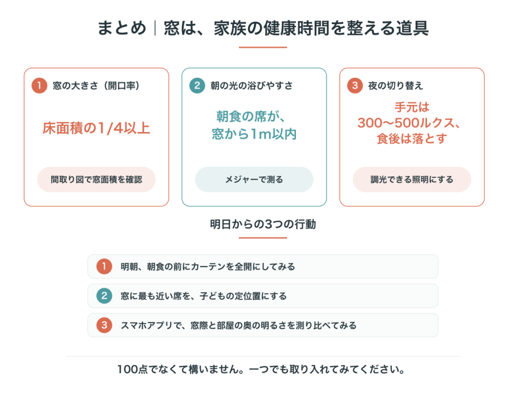 窓の3つの目安。開口率は床面積の1/4以上、朝食席は窓から1m以内、夜は手元300〜500ルクスで食後は落とす