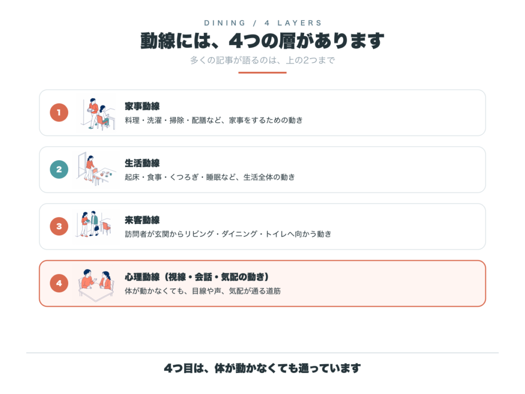 住まいの動線の4つの層。家事動線、生活動線、来客動線に加えて、視線や声、気配が通る心理動線がある