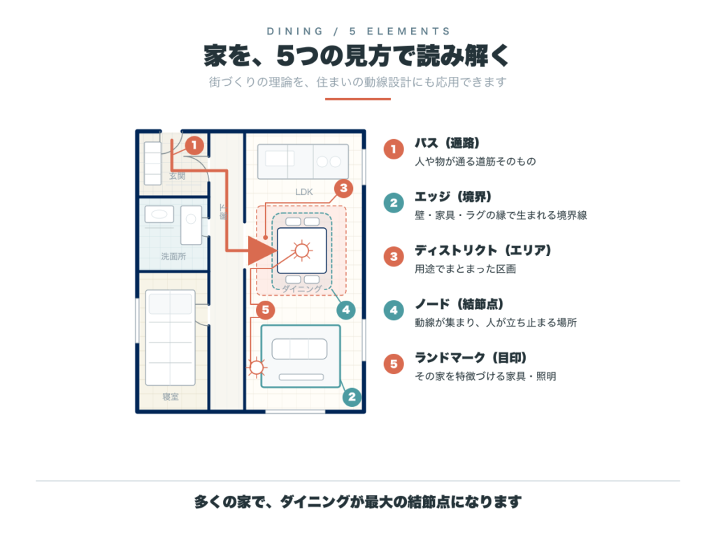 ケヴィン・リンチの5要素を住まいに当てた図。パス(通路)、エッジ(境界)、ディストリクト(エリア)、ノード(結節点)、ランドマーク(目印)