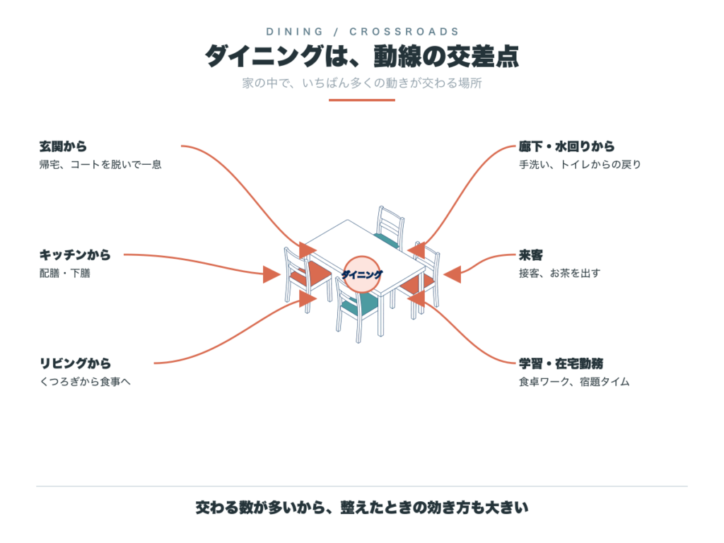 ダイニングに集まる6つの動線。玄関から、キッチンから、リビングから、廊下・水回りから、来客、そして学習・在宅勤務