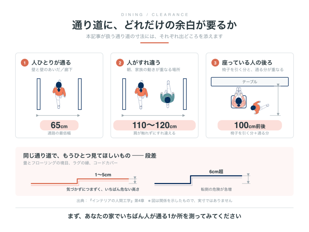 通り道に必要な余白。人ひとりが通るのに65cm、人がすれ違うのに110〜120cm、座っている人の後ろを通るのに100cm前後。あわせて段差は1〜5cmが最も危険で、6cm超で転倒の危険が急増