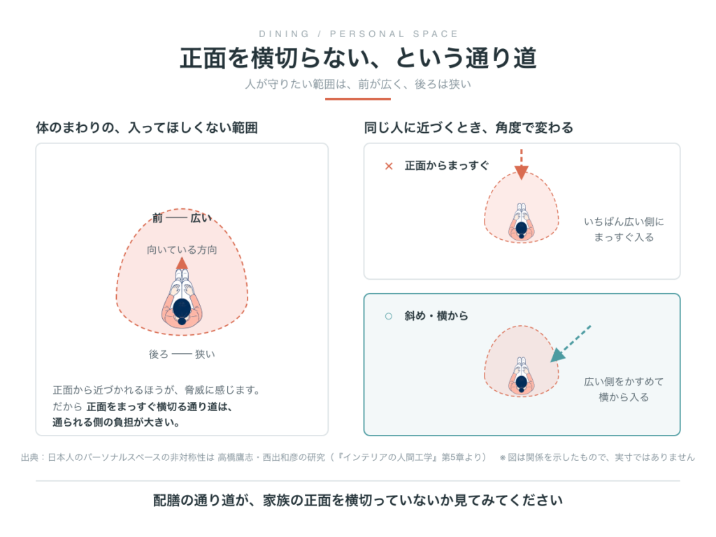 日本人のパーソナルスペースは前方が広く後方が狭い非対称な形。正面をまっすぐ横切る通り道は通られる側の負担が大きく、斜めや横から回るほうが負担が小さい