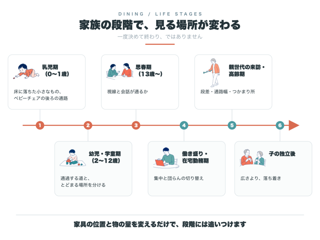 家族の段階で変わる動線の優先順位。乳児期は誤嚥と通路、幼児・学童期は通過と滞在の分離、思春期は心理動線、在宅勤務期は集中と団らんの切り替え、高齢期は段差と通路幅