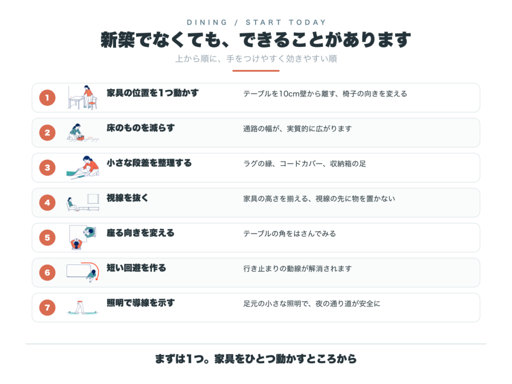 既存住宅で今日からできる7つ。家具の位置を1つ動かす、床のものを減らす、小さな段差を整理する、視線を抜く、座席の角度を変える、短い回遊を作る、照明で導線を示す