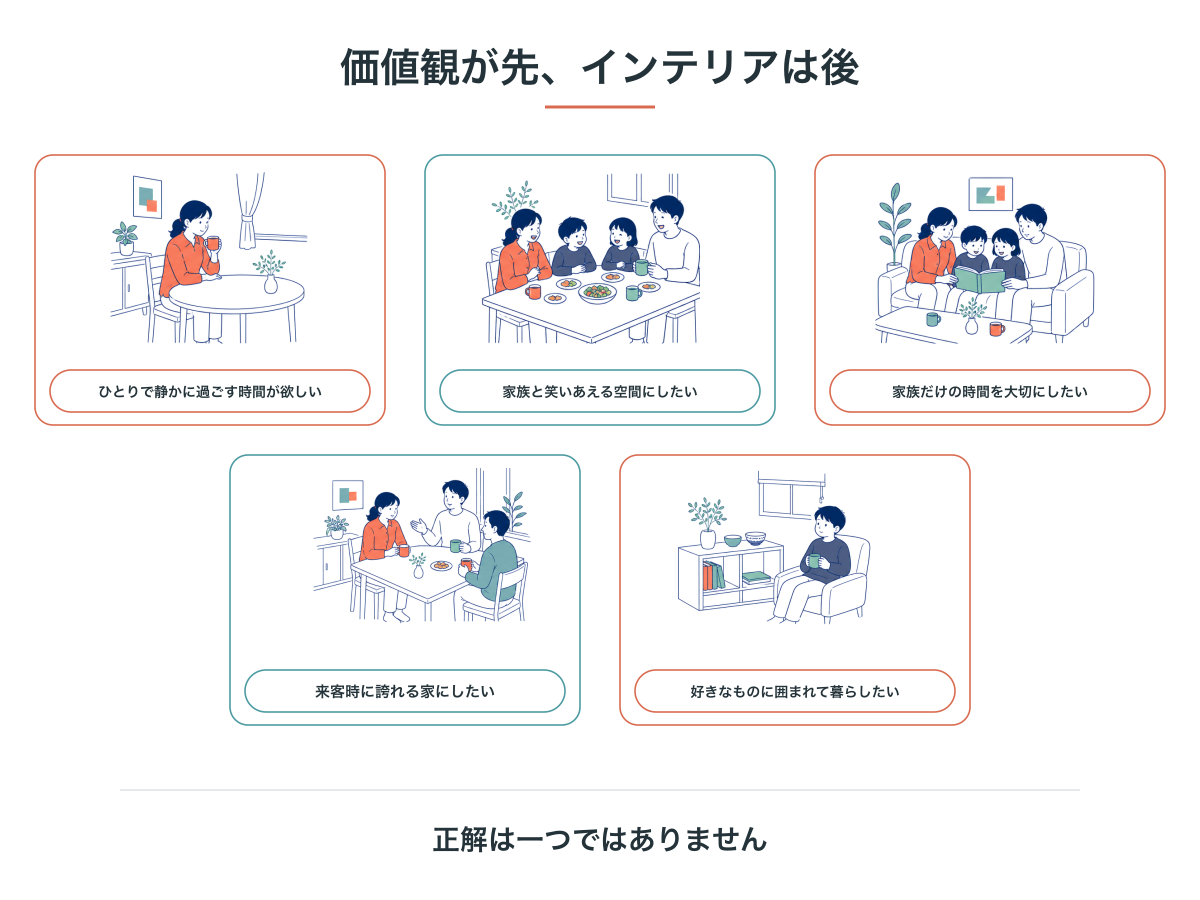 ひとりで静かに過ごす時間が欲しい、家族と笑いあえる空間にしたい、家族だけの時間を大切にしたい、来客時に誇れる家にしたい、好きなものに囲まれて暮らしたい。5つの暮らし方の例