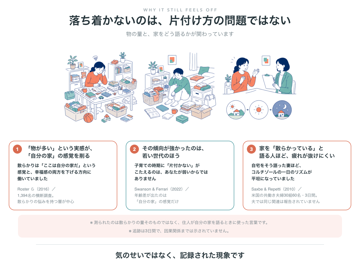 片付けても落ち着かない3つの理由。「物が多い」という実感が「ここは自分の家だ」という感覚を削る、その傾向が強かったのは若い世代のほう、家を「散らかっている」と語る妻ほどコルチゾールのリズムが平坦になる。測られたのは物の量ではなく家を語るときの言葉で、因果関係までは示されていない