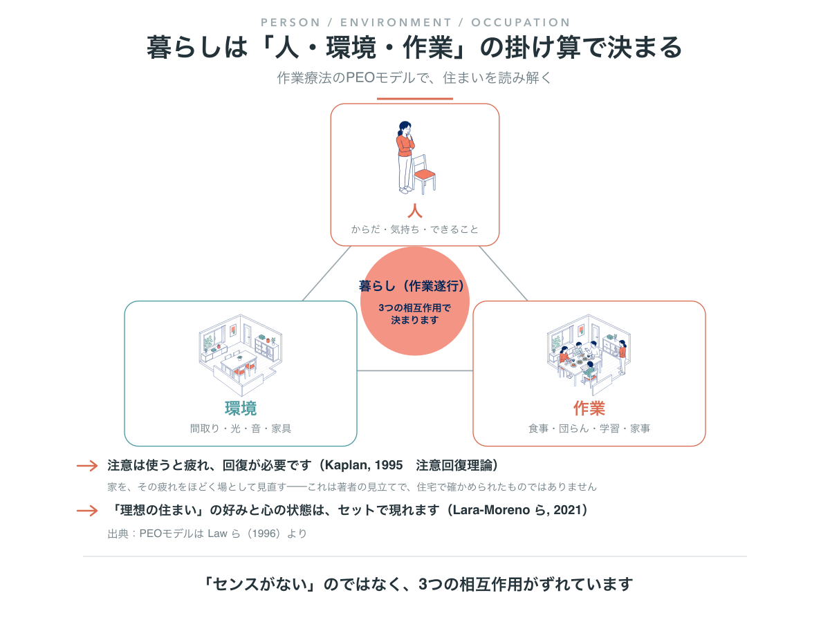 作業療法のPEOモデル。人（からだ・気持ち・できること）、環境（間取り・光・音・家具）、作業（食事・団らん・学習・家事）の3つが相互作用して、暮らし（作業遂行）が決まることを示す三角形