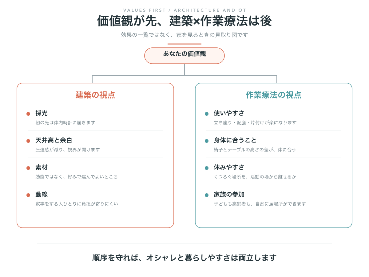 価値観を起点に、建築の視点（採光・天井高と余白・素材・動線）と作業療法の視点（使いやすさ・身体に合うこと・休みやすさ・家族の参加）を左右に並べた図