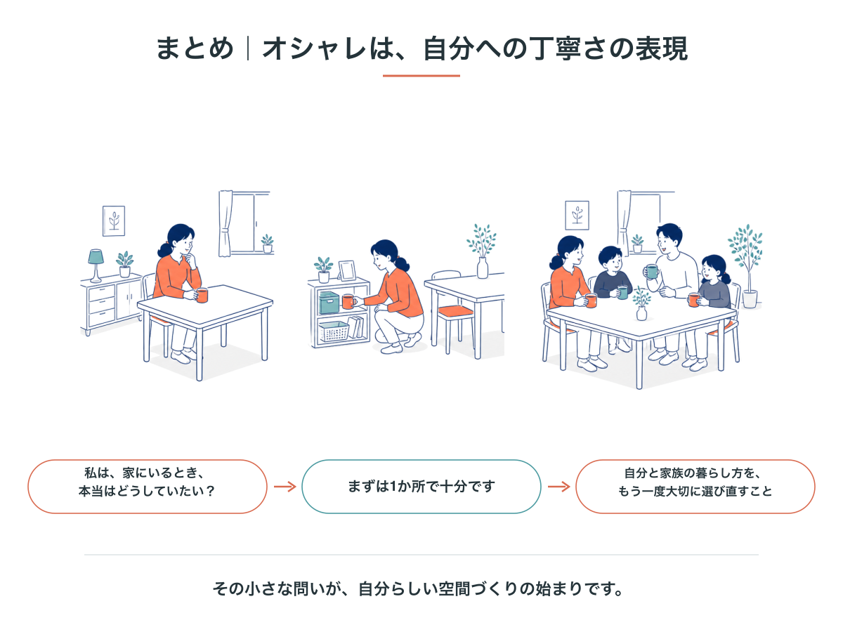 「私は、家にいるとき、本当はどうしていたい？」という問いから、まずは1か所で十分、そして自分と家族の暮らし方をもう一度大切に選び直すことへ、という3つの段階