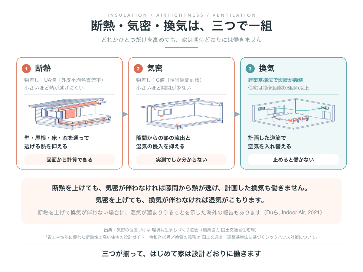 断熱・気密・換気の三点セット