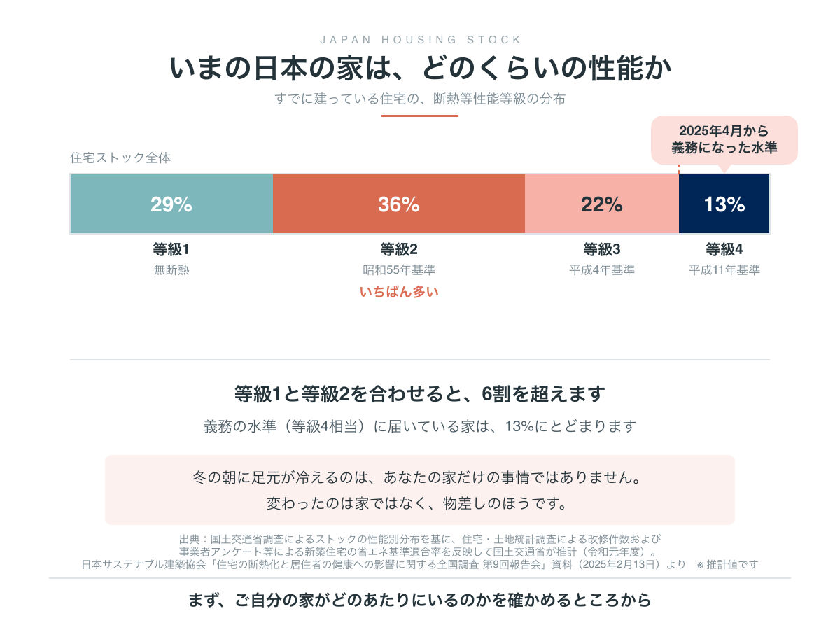 日本の住宅ストックの断熱等級の分布