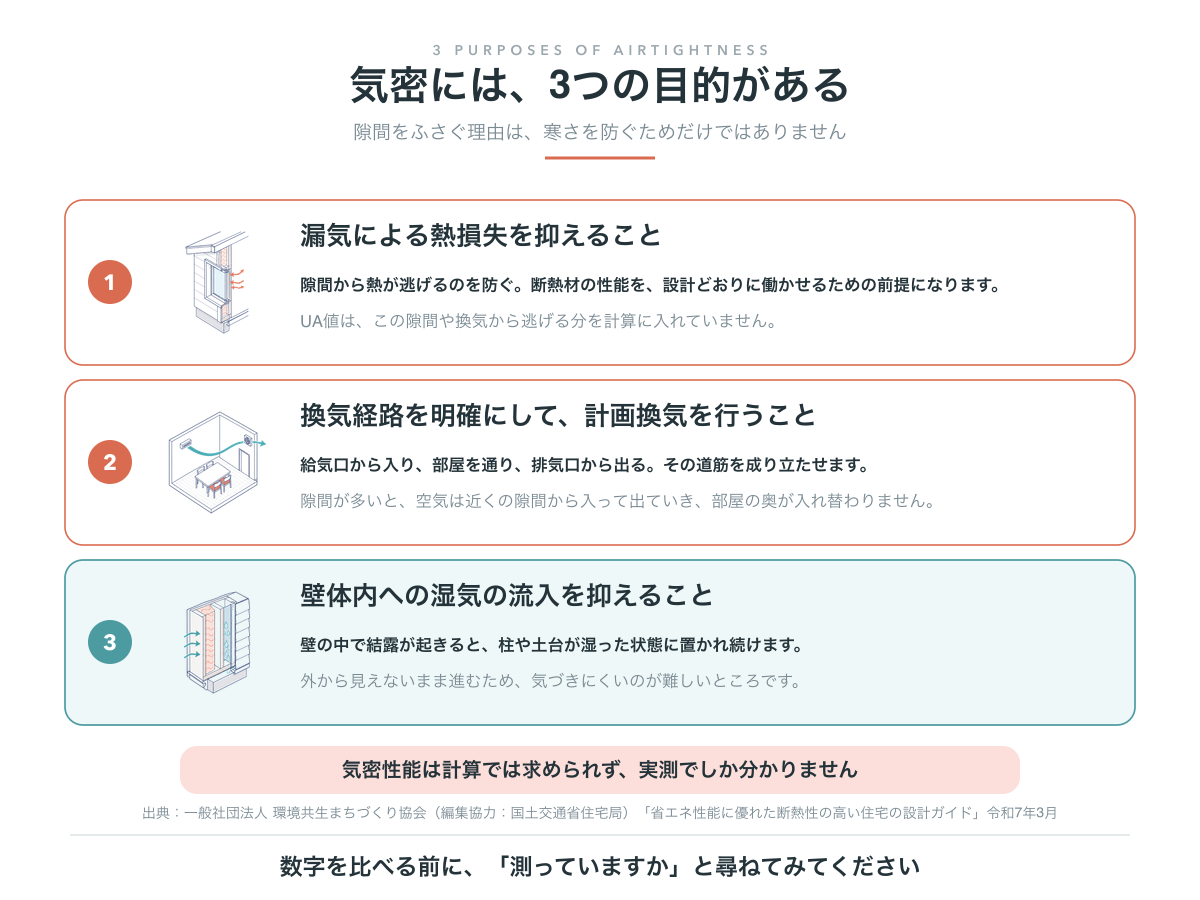 気密化がねらう3つの目的