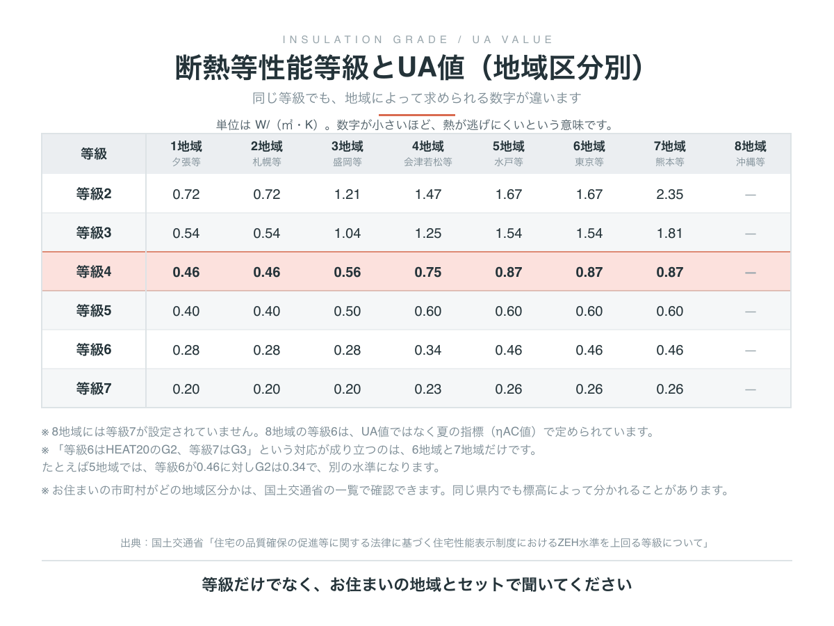 断熱等性能等級とUA値の地域区分別一覧