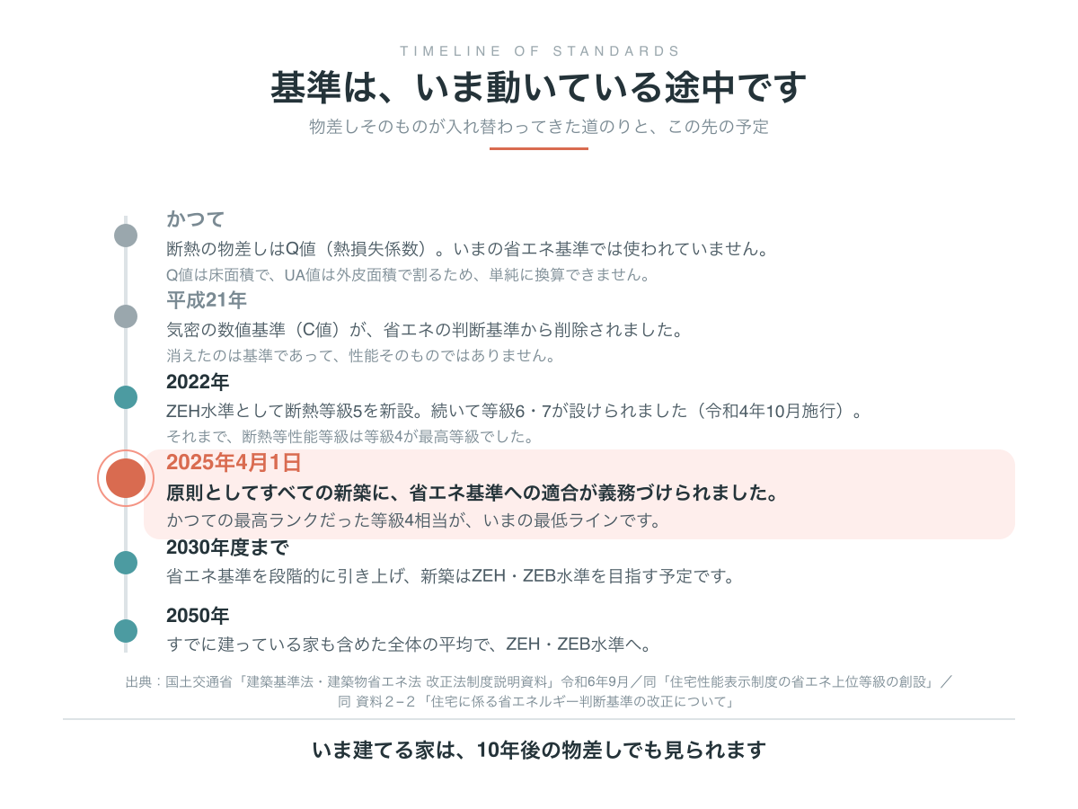 断熱の物差しと制度の移り変わり