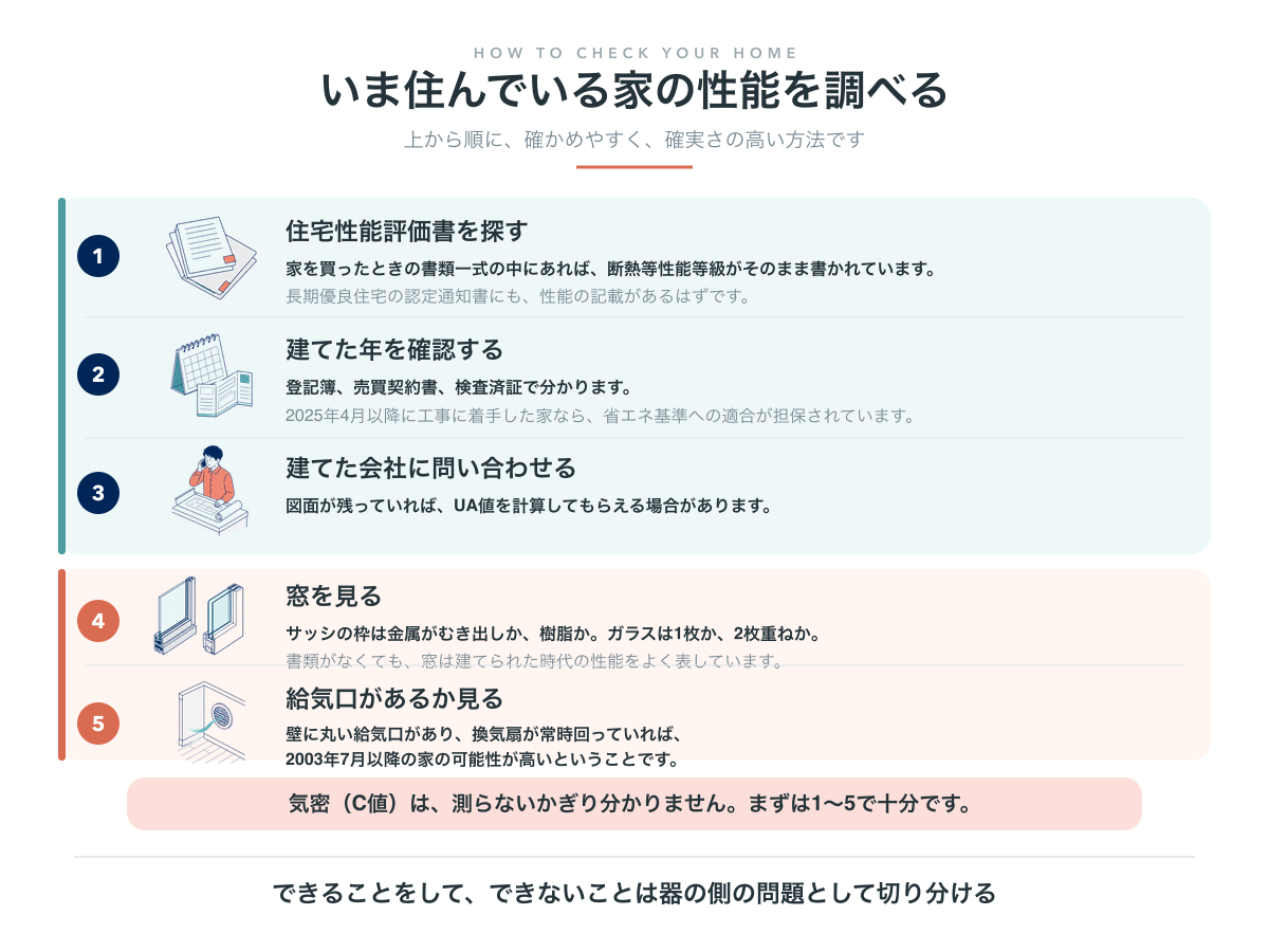 住まいの性能を調べる5つの入り口
