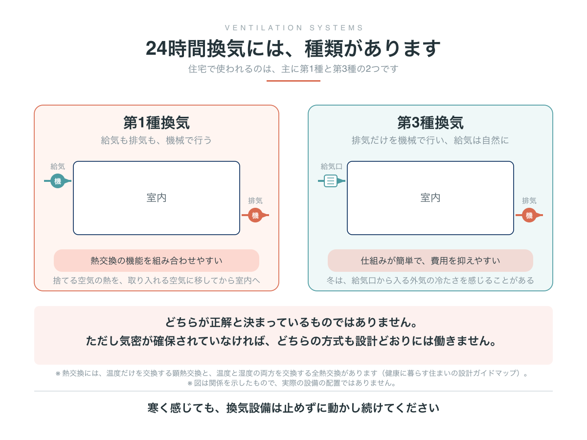 第1種換気と第3種換気の違い