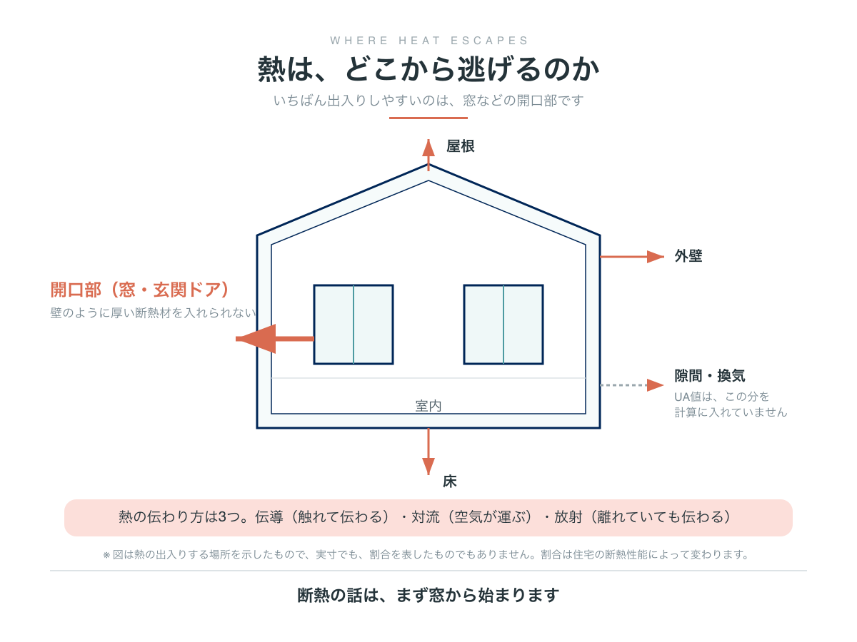 家の熱が出入りする場所と、3つの伝わり方