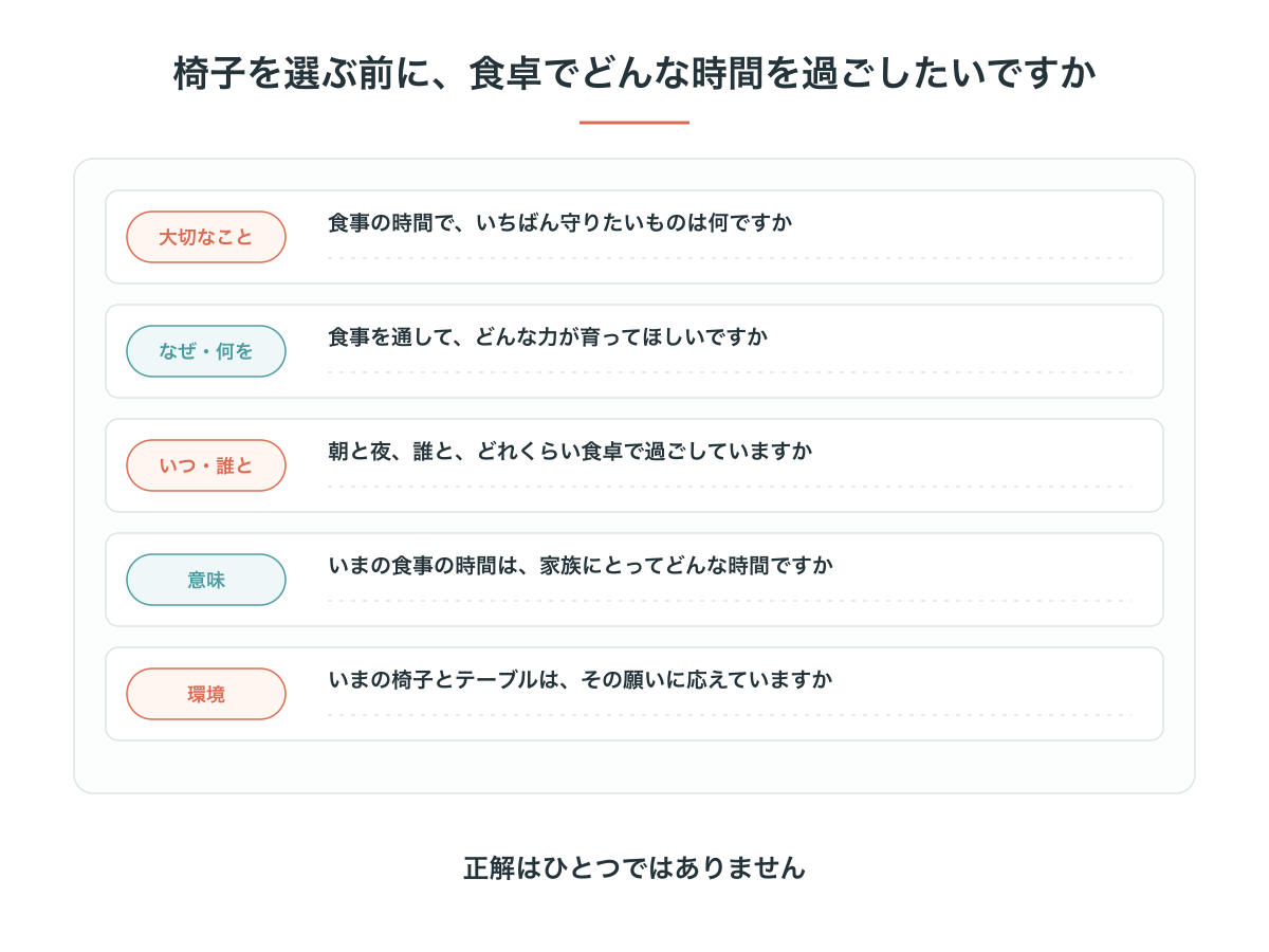 椅子を選ぶ前に書き出す5つの問い。大切なこと、なぜ・何を、いつ・誰と、意味、環境