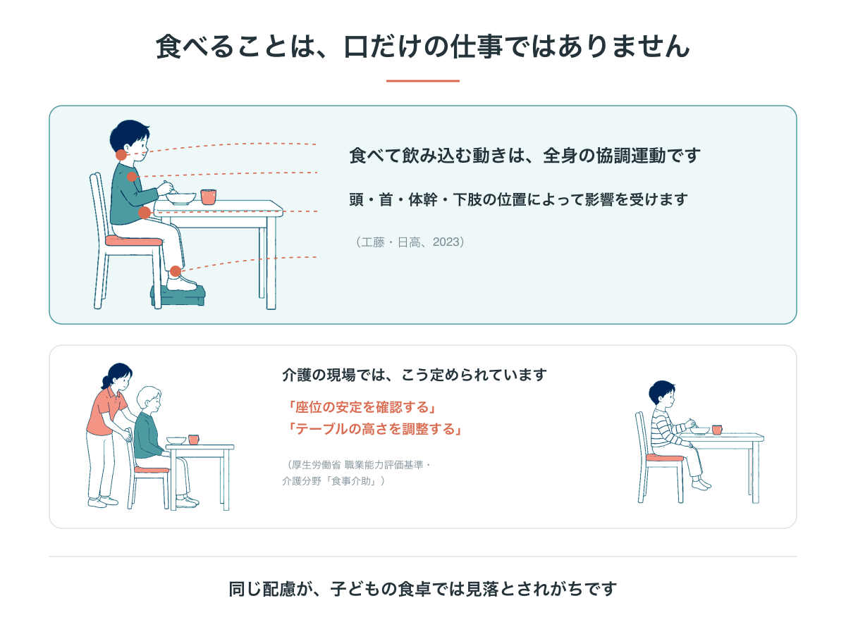 食べて飲み込む動きは頭・首・体幹・下肢の位置に影響を受ける全身の協調運動。介護の現場では座位の安定確認とテーブルの高さ調整が職務遂行のための基準に明記されている
