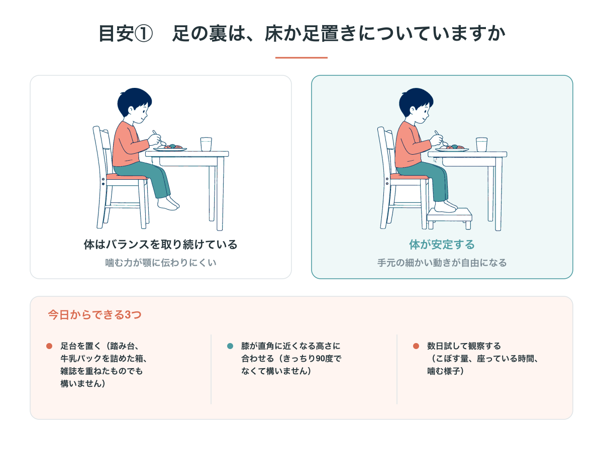足が宙に浮いた椅子と、足の裏が足置きについた椅子の比較。足が浮くと体はバランスを取り続け、噛む力が顎に伝わりにくい