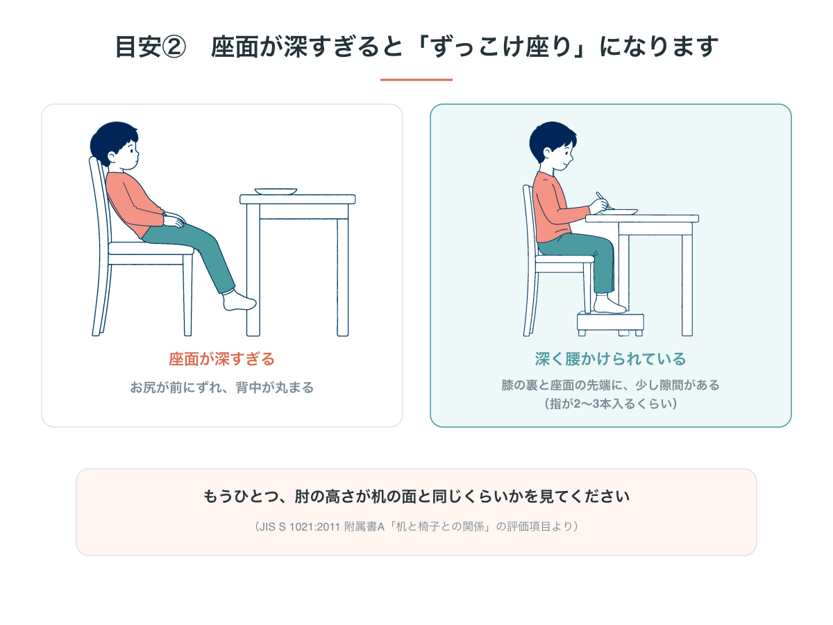 座面が深すぎてお尻が前にずれ背中が丸まった姿勢と、深く腰かけて膝の裏と座面の先端に指2〜3本の隙間がある姿勢の比較