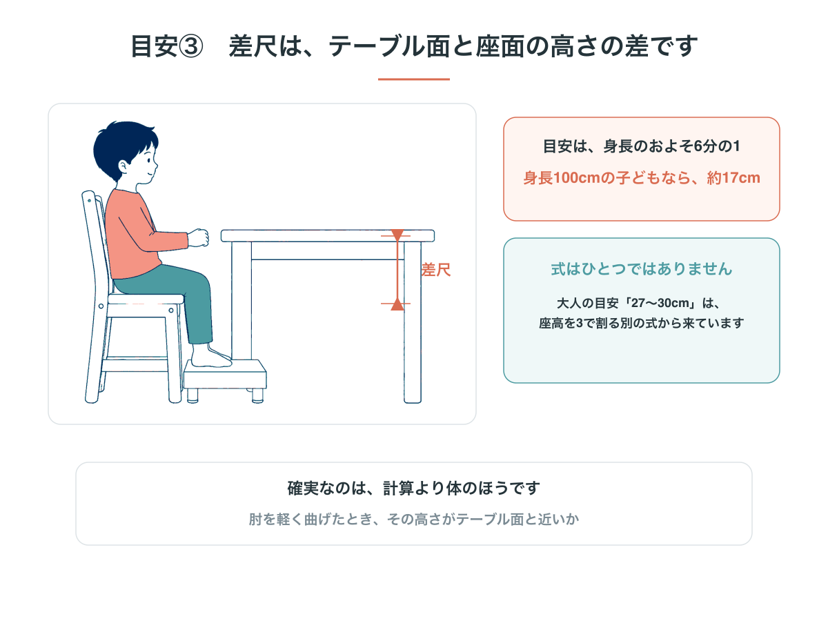 差尺はテーブル面と座面の高さの差。目安は身長のおよそ6分の1で、身長100cmの子どもなら約17cm。大人の目安27〜30cmは座高を3で割る別の式