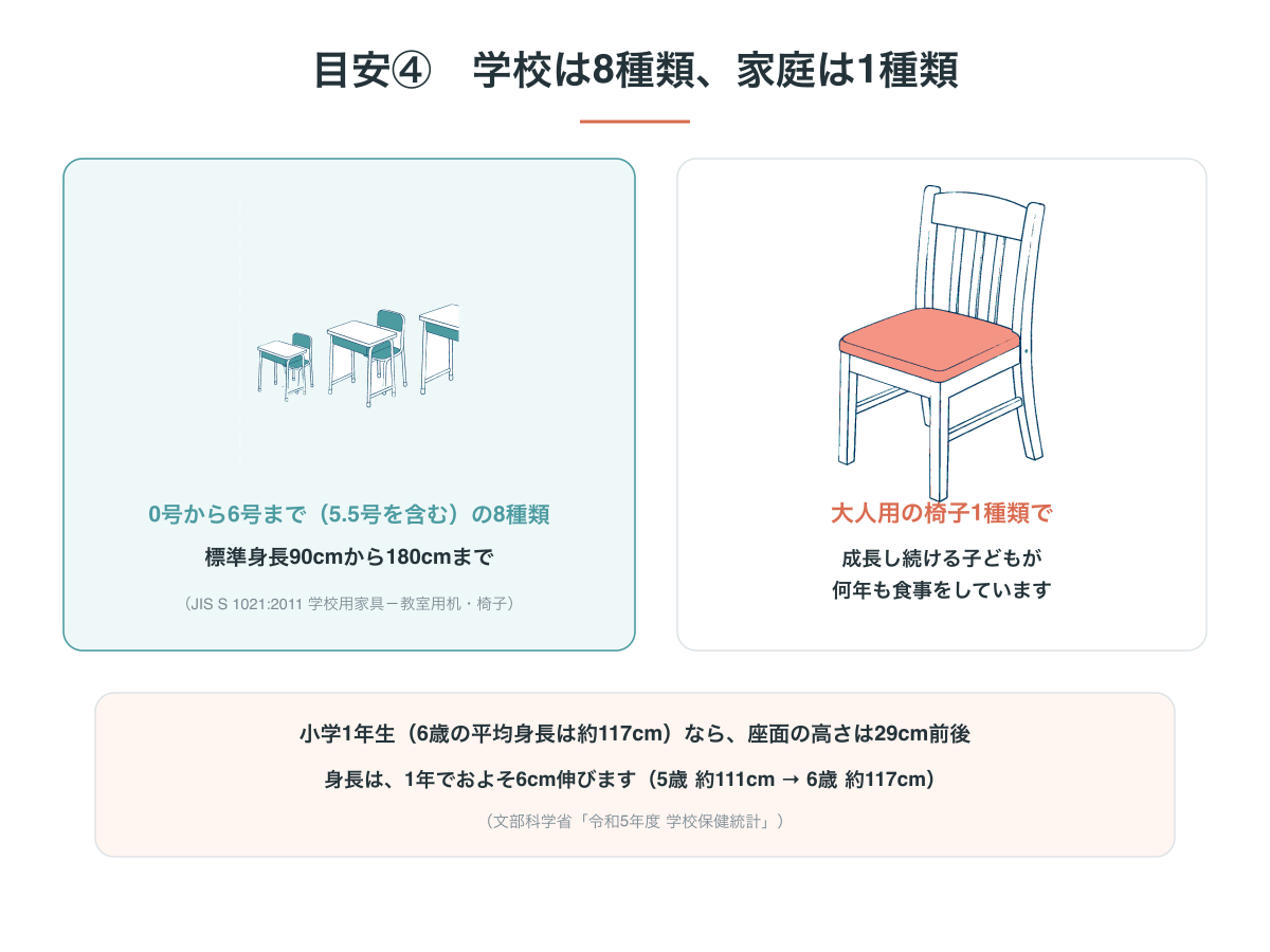 学校用家具は0号から6号まで5.5号を含む8種類で標準身長90cmから180cmまで。家庭は大人用の椅子1種類。小学1年生なら座面の高さは29cm前後