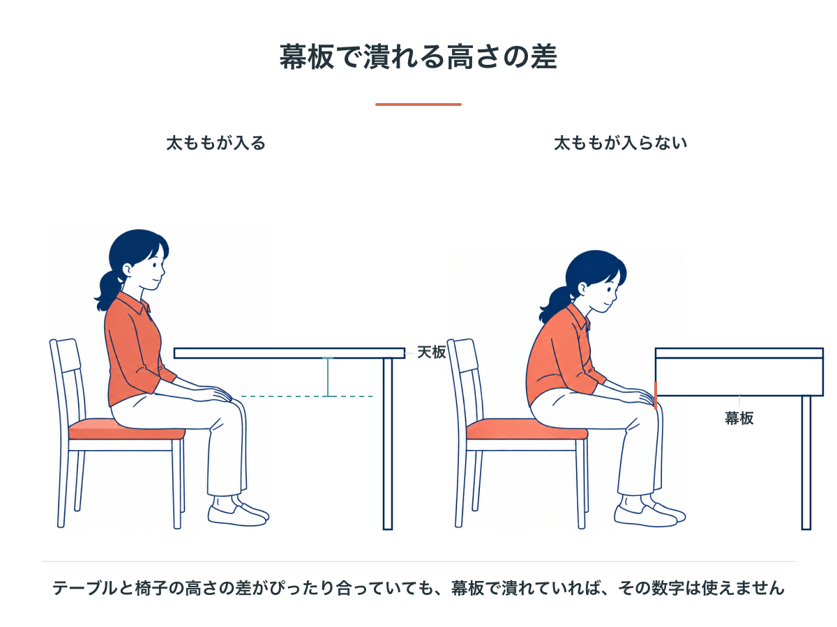 テーブルの断面比較。幕板が浅いと太ももが入り、幕板が低いと太ももが入らず体を後ろに引いて浅く座ることになる