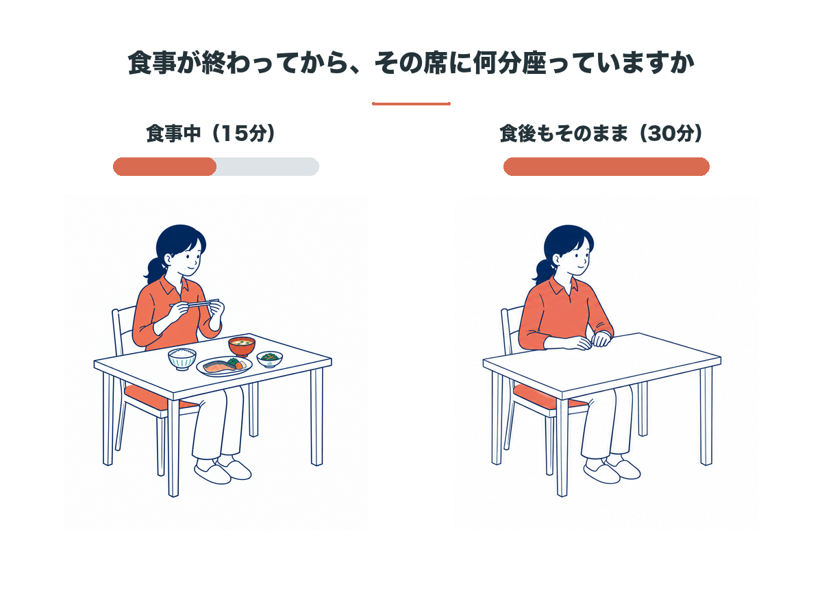 食事中と食後の比較。食事は15分、食後もそのまま座っている時間は30分で、食後のほうが長い