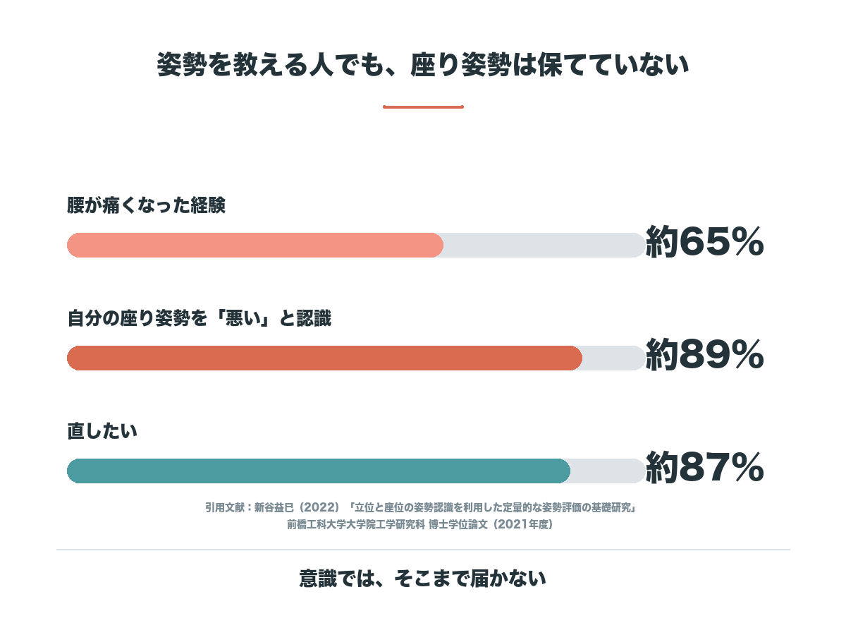 20代の理学療法士52名の調査結果。座っていて腰が痛くなった経験が約65%、自分の座り姿勢を悪いと認識が約89%、直したいが約87%