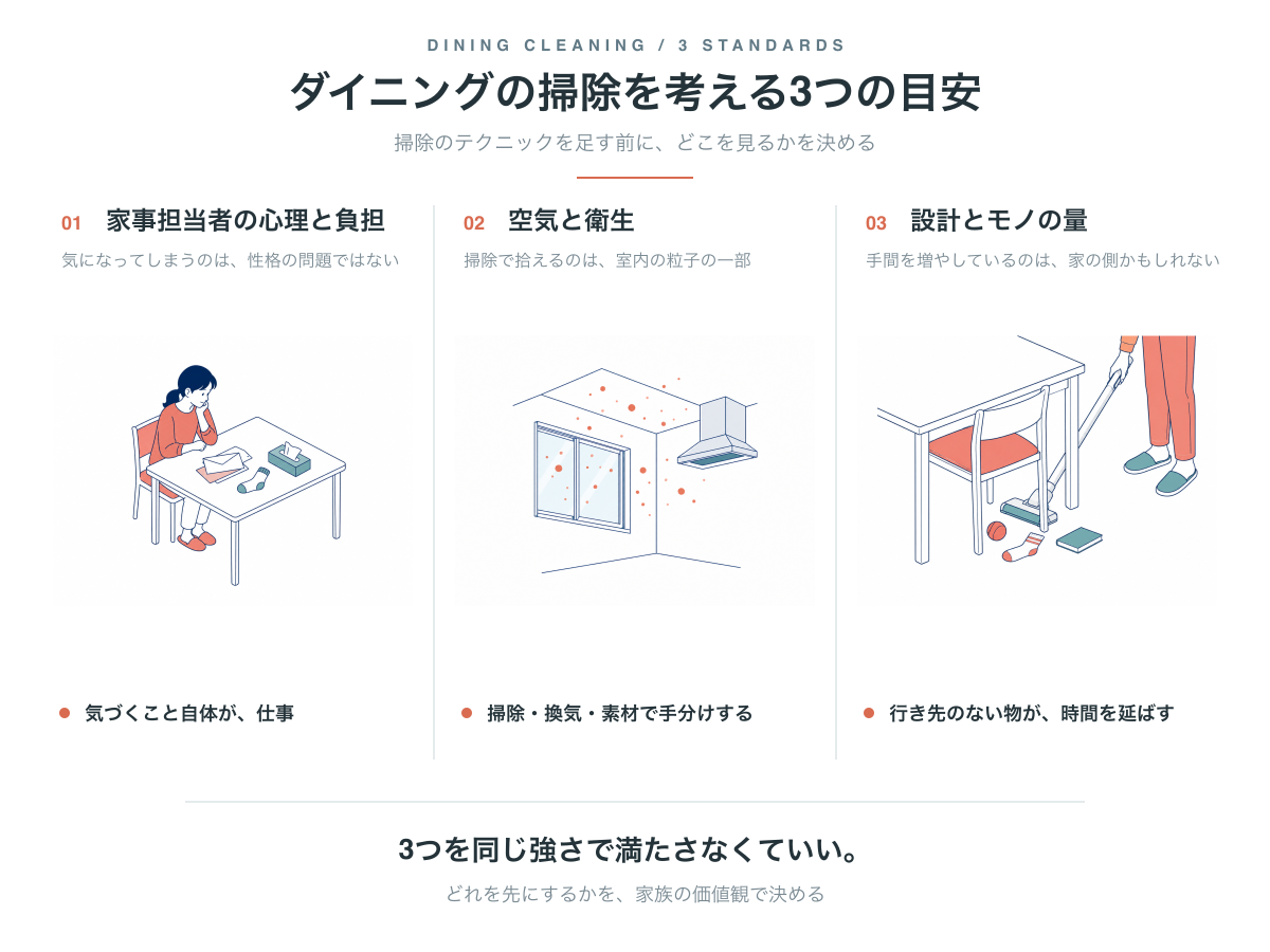 ダイニングの掃除を考える3つの目安。家事担当者の心理と負担、空気と衛生、設計とモノの量