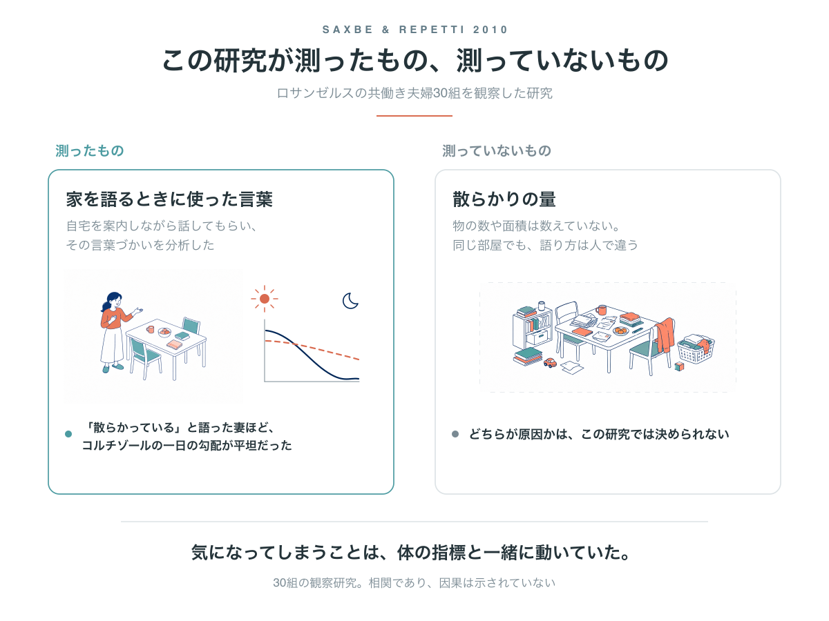 Saxbe & Repetti 2010が測ったものと測っていないものの対比。測ったのは家を語るときに使った言葉。測っていないのは散らかりの量。30組の観察研究で、相関であり因果は示されていない