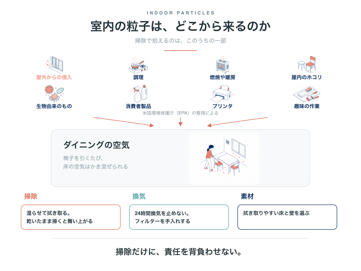 室内の粒子の発生源8つ。屋外からの侵入、調理、燃焼や暖房、屋内のホコリ、生物由来のもの、消費者製品、プリンタ、趣味の作業。対策は掃除・換気・素材の3つで分担する