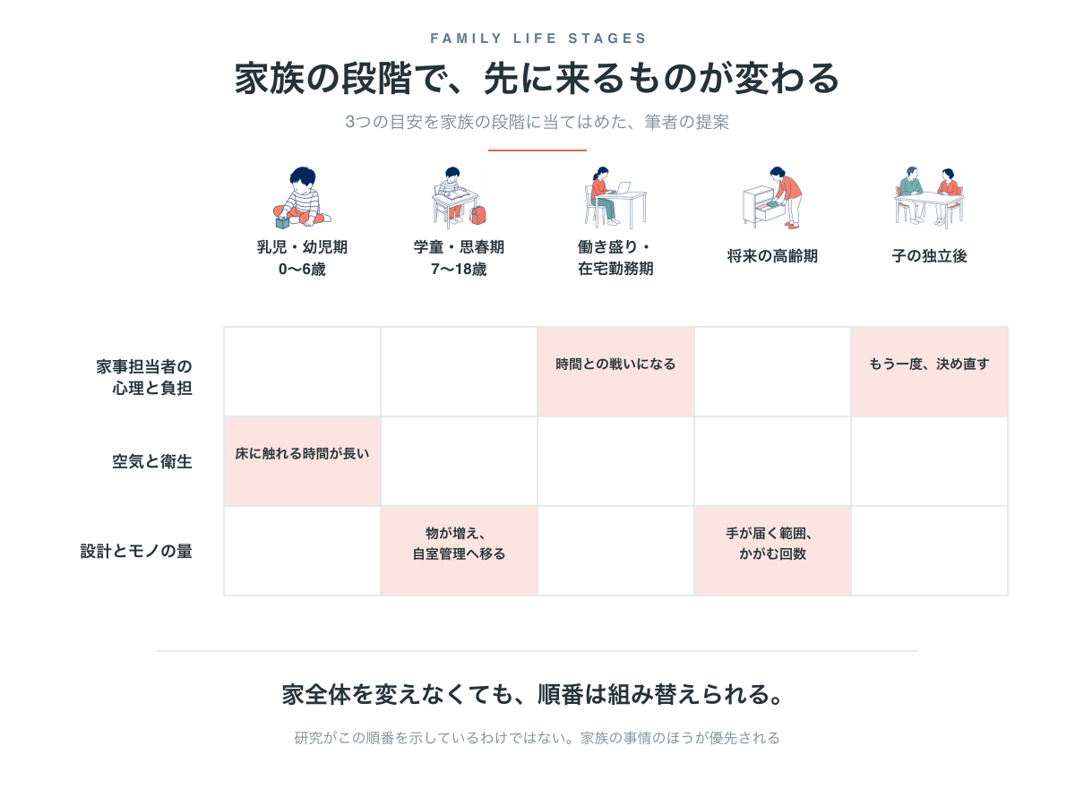 家族の5つの段階と3つの目安の優先順位。乳児幼児期は空気と衛生、学童思春期は設計とモノの量、働き盛りは家事担当者の心理と負担、高齢期は設計とモノの量、子の独立後は家事担当者の心理と負担。筆者の提案であり研究が示した順番ではない
