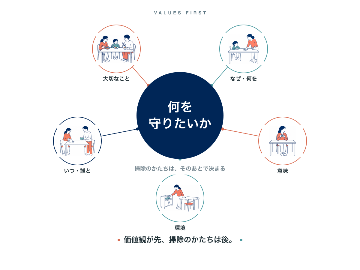 掃除道具を選ぶ前に考える5つの問い。大切なこと、なぜ・何を、いつ・誰と、意味、環境。中心にあるのは「何を守りたいか」