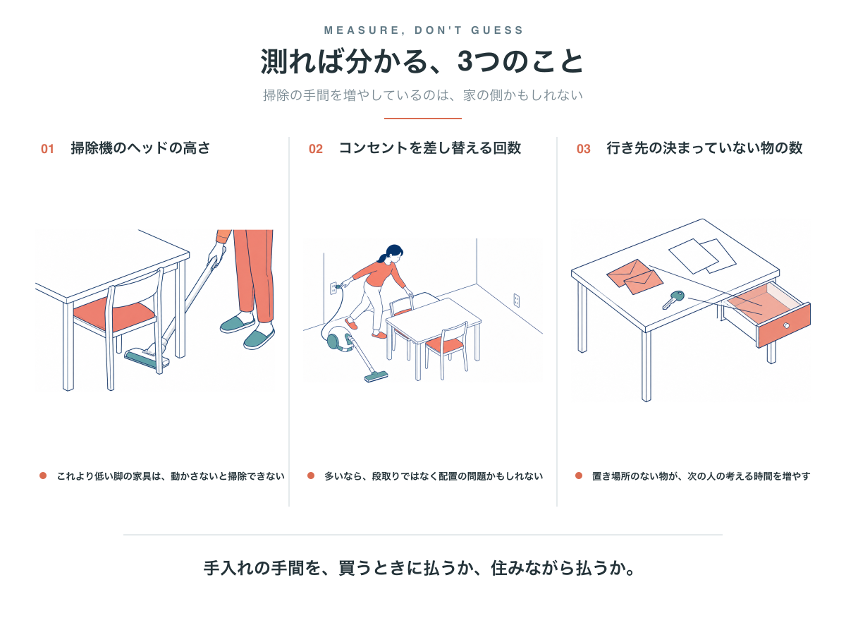 家の側の手間を見つける3つの測り方。掃除機のヘッドの高さ、コンセントを差し替える回数、行き先の決まっていない物の数