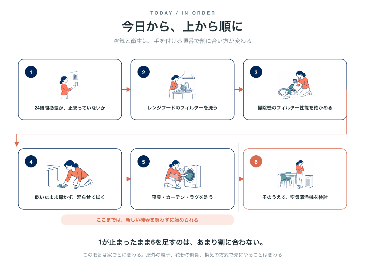 空気と衛生に手を付ける順番6ステップ。24時間換気の確認、レンジフードのフィルター、掃除機のフィルター性能、湿らせて拭く、寝具やカーテンの洗濯、そのうえで空気清浄機を検討