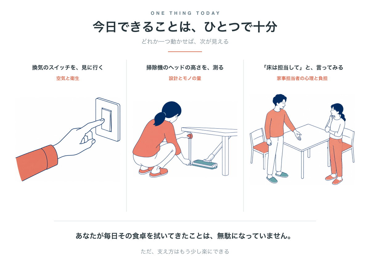 今日できる3つの行動。換気のスイッチを見に行く、掃除機のヘッドの高さを測る、「床は担当して」と言ってみる。それぞれが3つの目安のどれに対応するかを示している