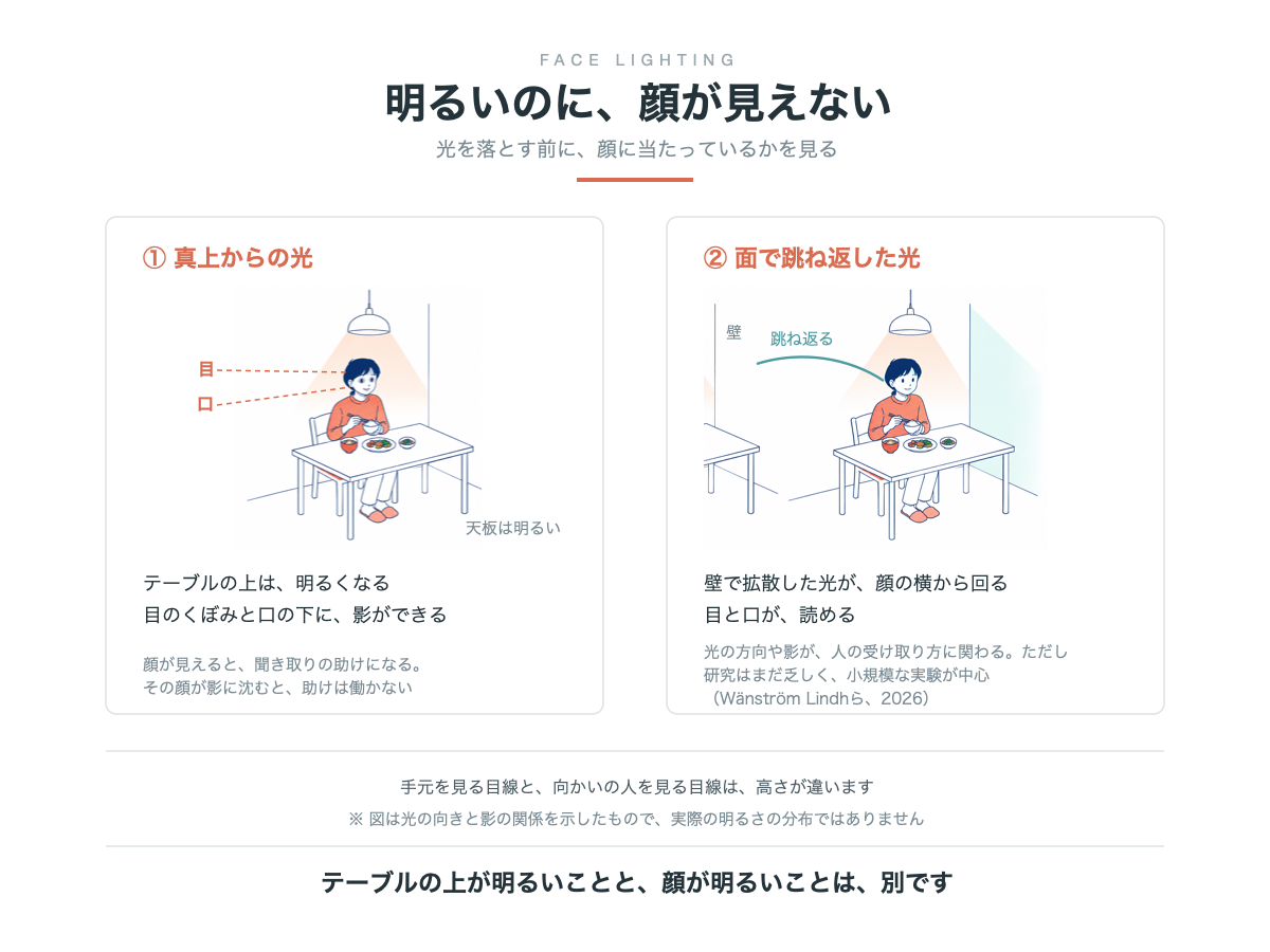 真上からの光で目と口に影ができる顔と、面で跳ね返した光が横から回る顔の比較