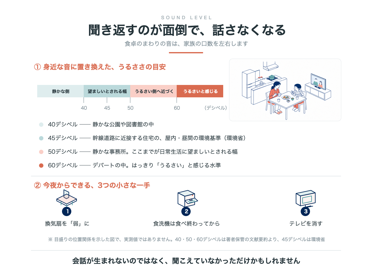 食卓のまわりの音の目安と、今夜からできる3つの一手
