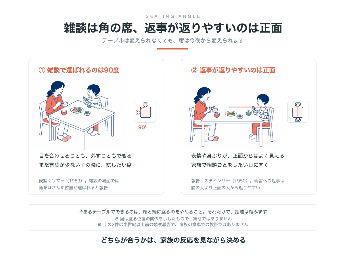雑談で選ばれる90度の席と、返事が返りやすい正面の席