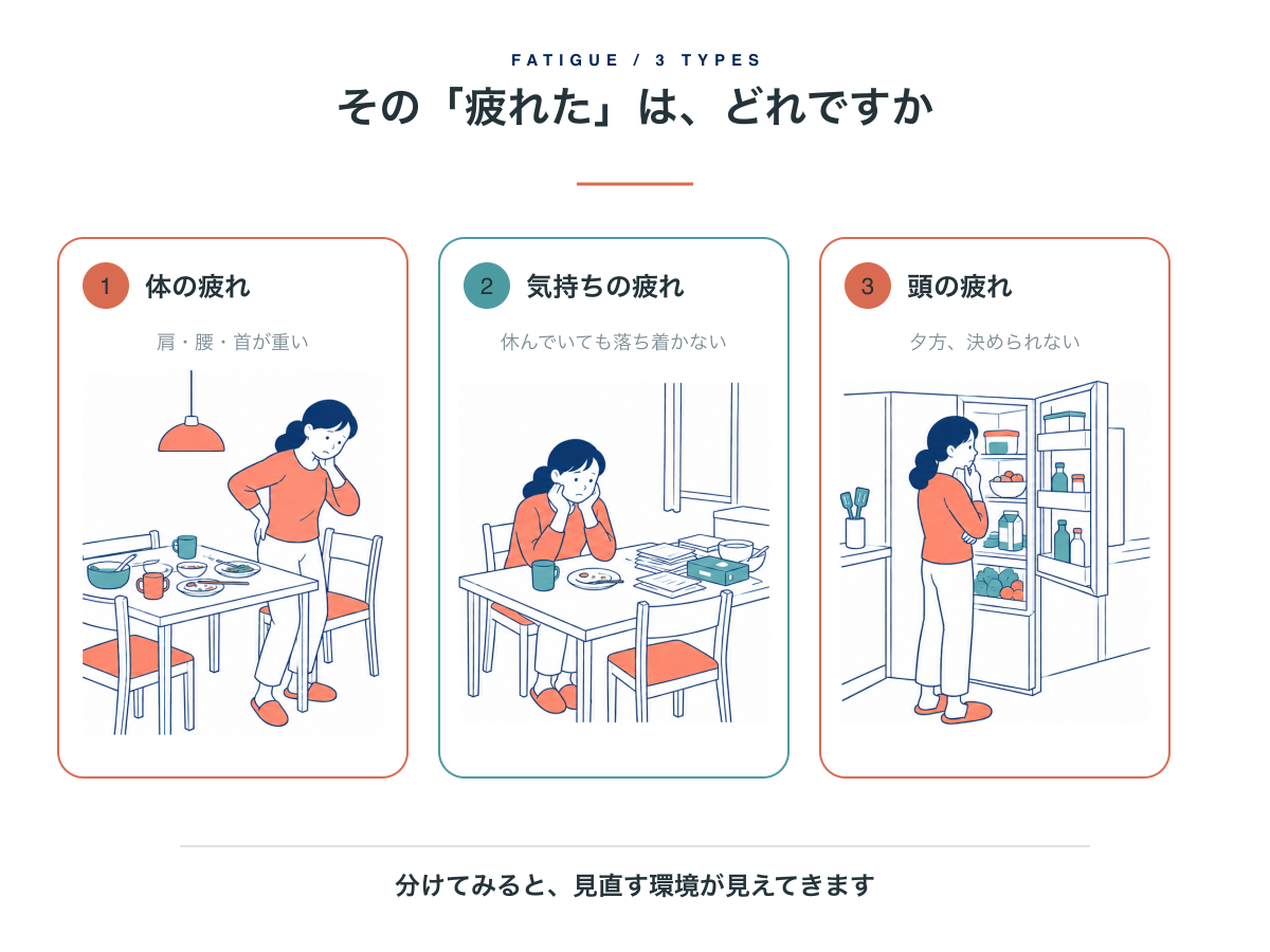 体の疲れ、気持ちの疲れ、頭の疲れの3つの分類